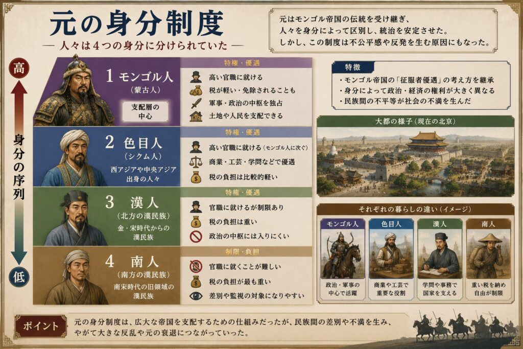 元の身分制度