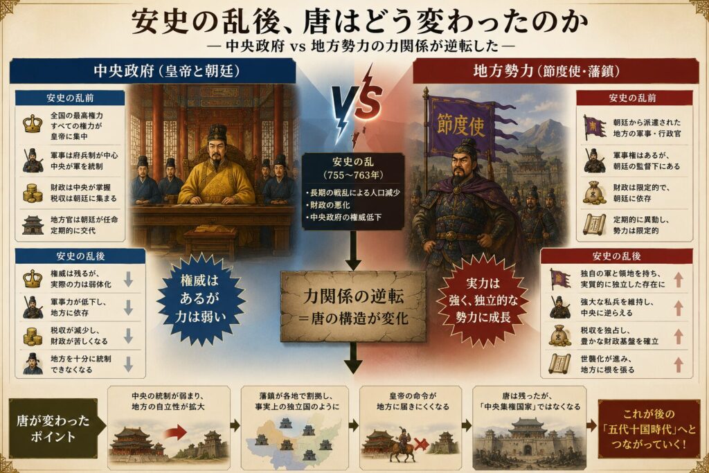 中央政府 vs 地方勢力